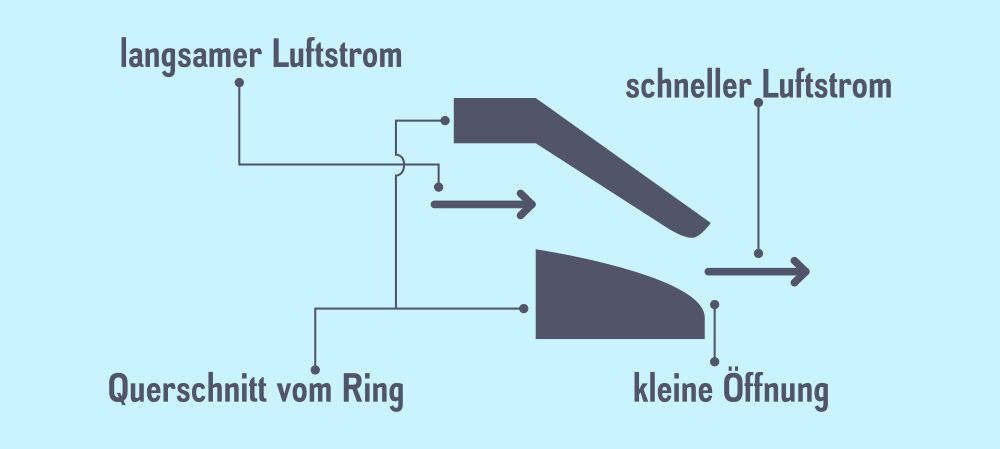 Schematische Darstellung des Luftstroms